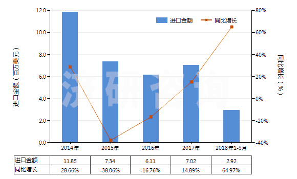 2014-2018年3月中國其他還原染料及以其為基本成分品(包括顏料用的)(HS32041590)進(jìn)口總額及增速統(tǒng)計